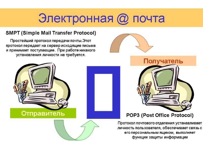 Отправитель Получатель Электронная @ почта  А POP3 (Post Office Protocol) Протокол почтового отделения